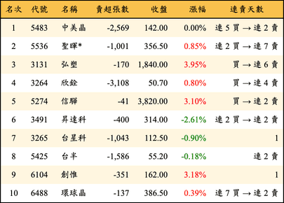 上櫃：投信當日賣超金額排行榜