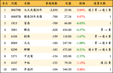 上櫃：投信當日賣超張數排行榜