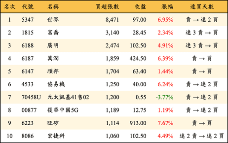 上櫃：三大法人當日買超張數排行榜