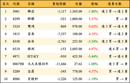 上櫃：外資當日賣超金額排行榜