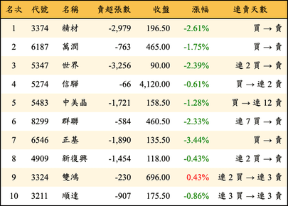 上櫃：三大法人當日賣超金額排行榜