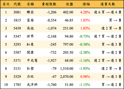 上櫃：外資當日賣超金額排行榜
