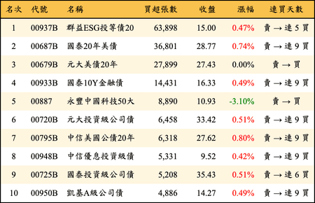 上櫃：三大法人當日買超張數排行榜