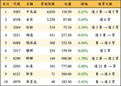 上櫃：投信當日買超張數排行榜