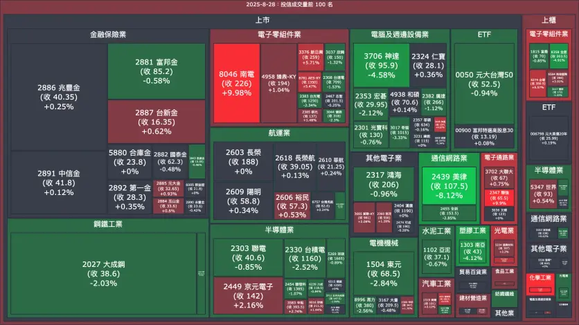 2025-8-28：投信成交量、買賣超與漲跌幅