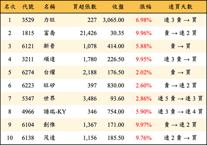 上櫃：外資當日買超金額排行榜