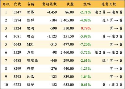 上櫃：三大法人當日賣超金額排行榜