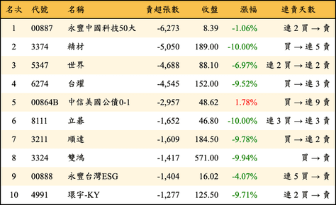 上櫃：三大法人當日賣超張數排行榜