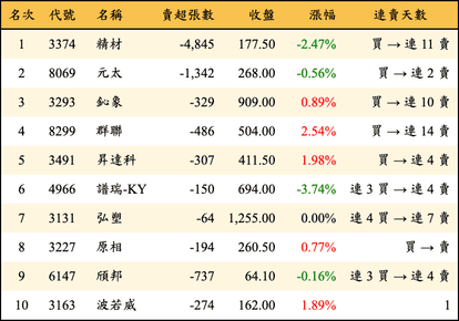 上櫃：投信當日賣超金額排行榜