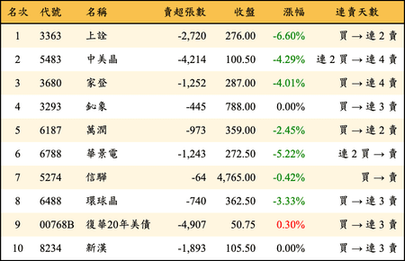 上櫃：三大法人當日賣超金額排行榜