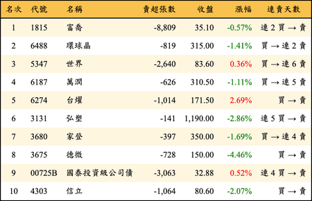 上櫃：三大法人當日賣超金額排行榜