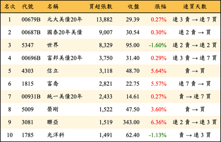 上櫃：外資當日買超張數排行榜