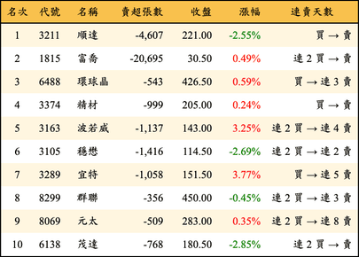 上櫃：三大法人當日賣超金額排行榜