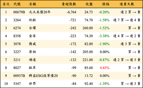 上櫃：券商當日賣超張數排行榜