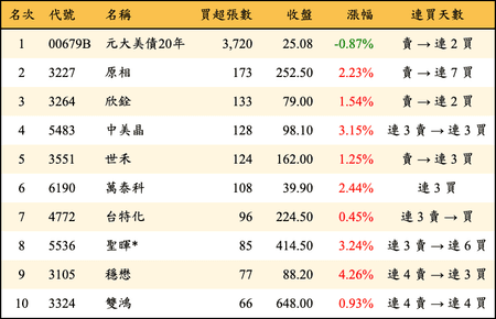 上櫃：券商當日買超張數排行榜