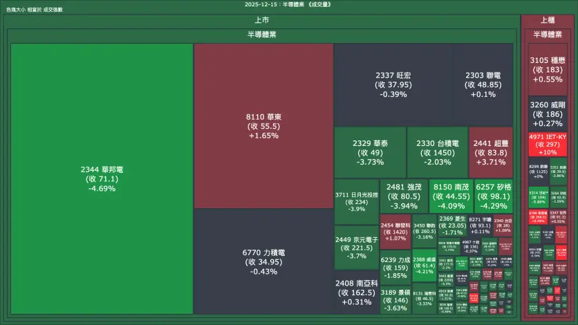2025-12-15：半導體業成交量、漲跌幅與買賣超
