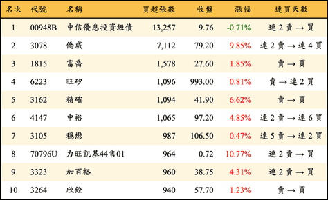 上櫃：三大法人當日買超張數排行榜