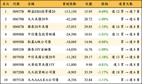 上櫃：三大法人當日賣超張數排行榜