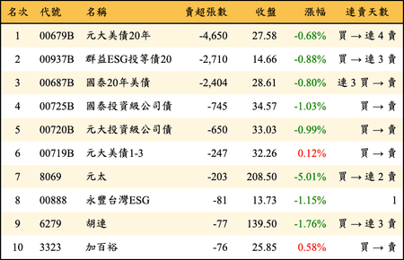 上櫃：券商當日賣超張數排行榜