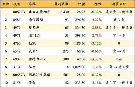 上櫃：券商當日買超金額排行榜