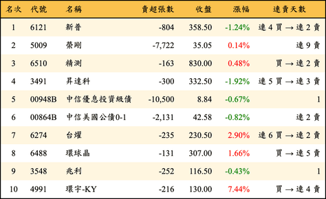 上櫃：投信當日賣超金額排行榜