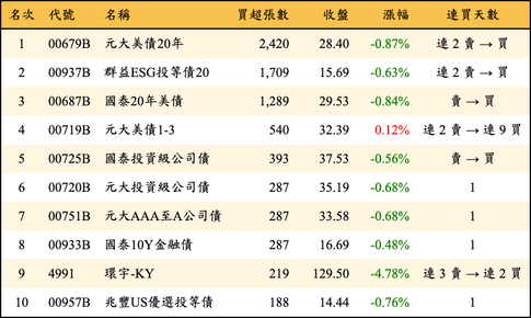 上櫃：券商當日買超張數排行榜