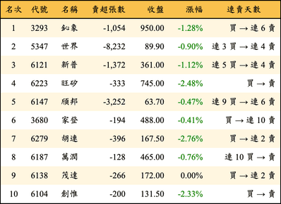 上櫃：投信當日賣超金額排行榜