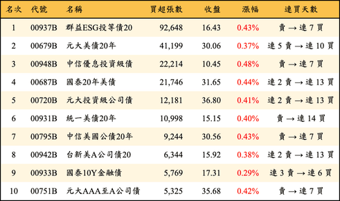 上櫃：三大法人當日買超張數排行榜