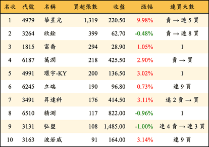 上櫃：投信當日買超張數排行榜