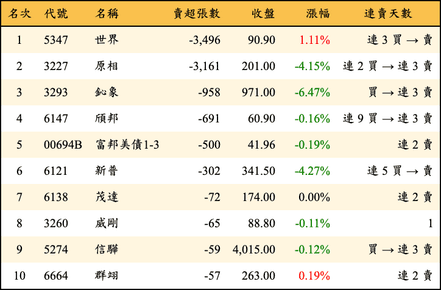 上櫃：投信當日賣超張數排行榜