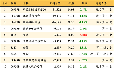上櫃：外資當日賣超張數排行榜