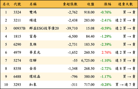 上櫃：三大法人當日賣超金額排行榜