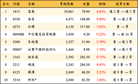 上櫃：三大法人當日買超張數排行榜