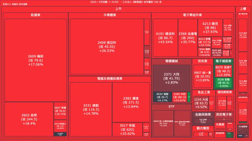 2025－5月回顧：三大法人《都買超》《都賣超》