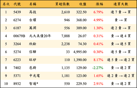 上櫃：外資當日買超金額排行榜
