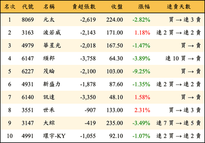上櫃：外資當日賣超金額排行榜