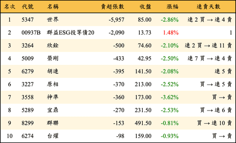上櫃：投信當日賣超張數排行榜