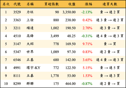 上櫃：三大法人當日買超金額排行榜