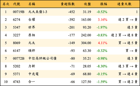 上櫃：券商當日賣超張數排行榜