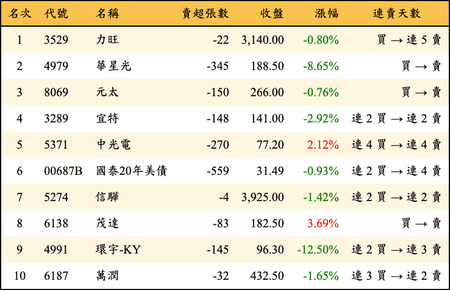 上櫃：券商當日賣超金額排行榜