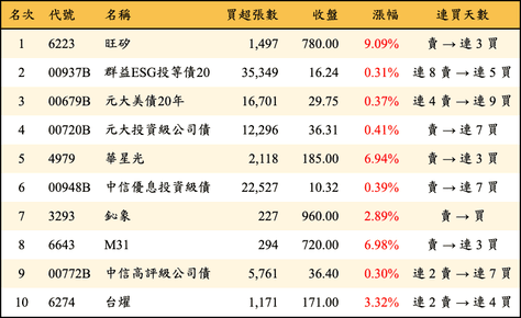 上櫃：外資當日買超金額排行榜