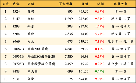 上櫃：外資當日買超金額排行榜