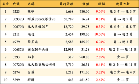 上櫃：三大法人當日買超金額排行榜