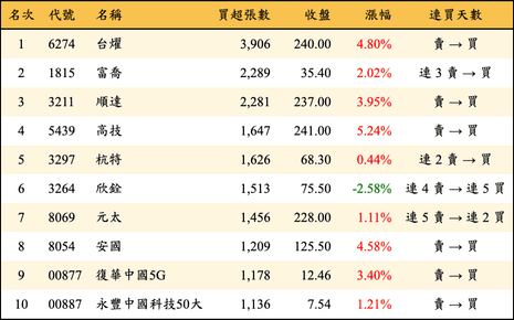 上櫃：三大法人當日買超張數排行榜