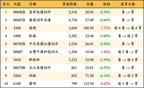 上櫃：外資當日買超張數排行榜