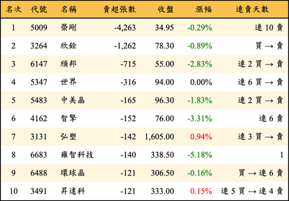 上櫃：投信當日賣超張數排行榜