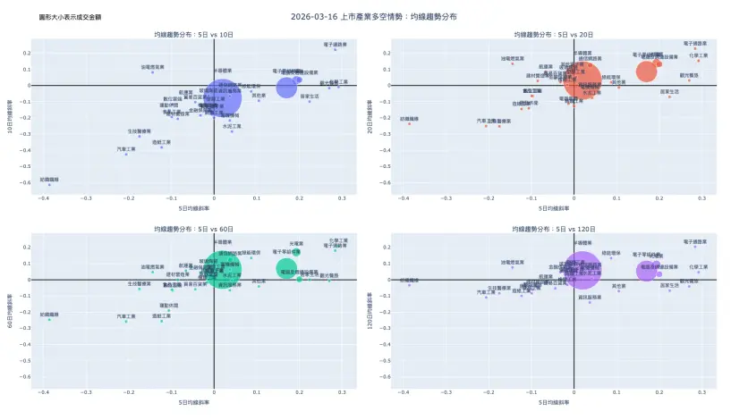 2026-03-16：均線趨勢分布