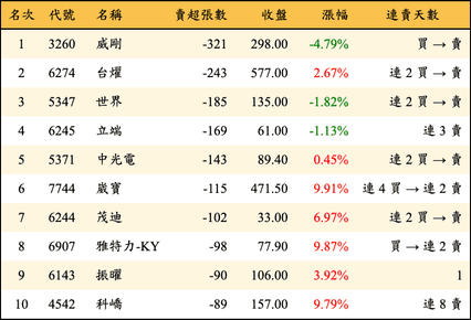 上櫃：券商當日賣超張數排行榜