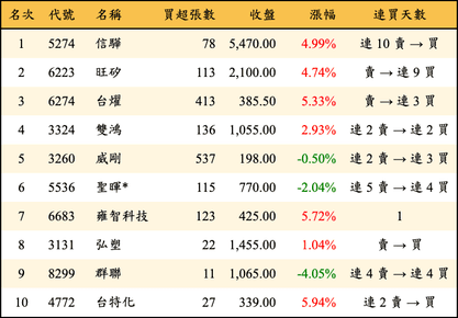 上櫃：投信當日買超金額排行榜