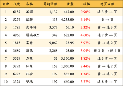 上櫃：三大法人當日買超金額排行榜